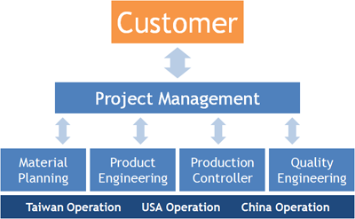 Customer Focus Team - Electronic Manufacturing Services