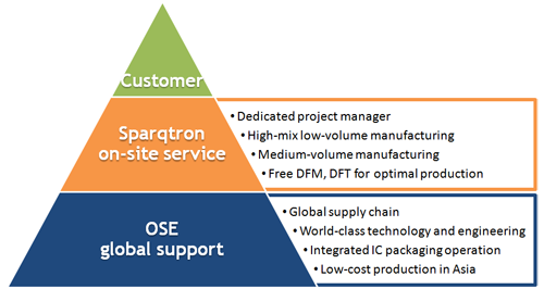 competent engineering, electronics manufacturing services provider